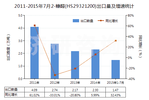 2011-2015年7月2-糠醛(HS29321200)出口量及增速統計